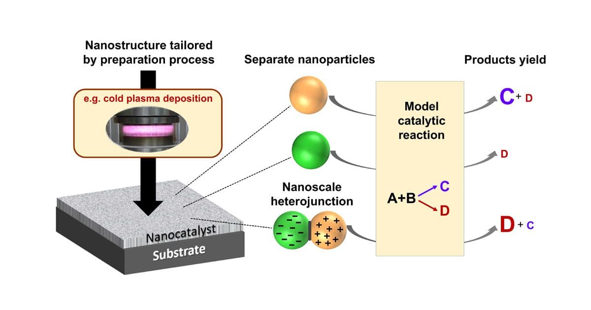 Graphical abstract: Cold plasma as a tool for the production of nanohydid catalysts