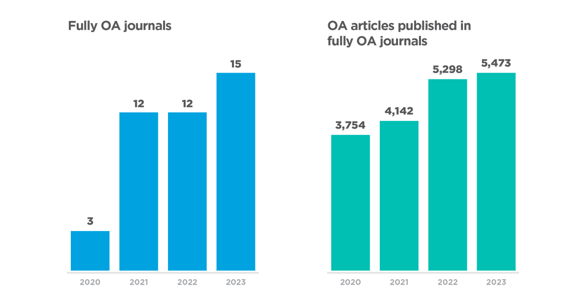 Fully open access journals and OA articles published in fully open access journals