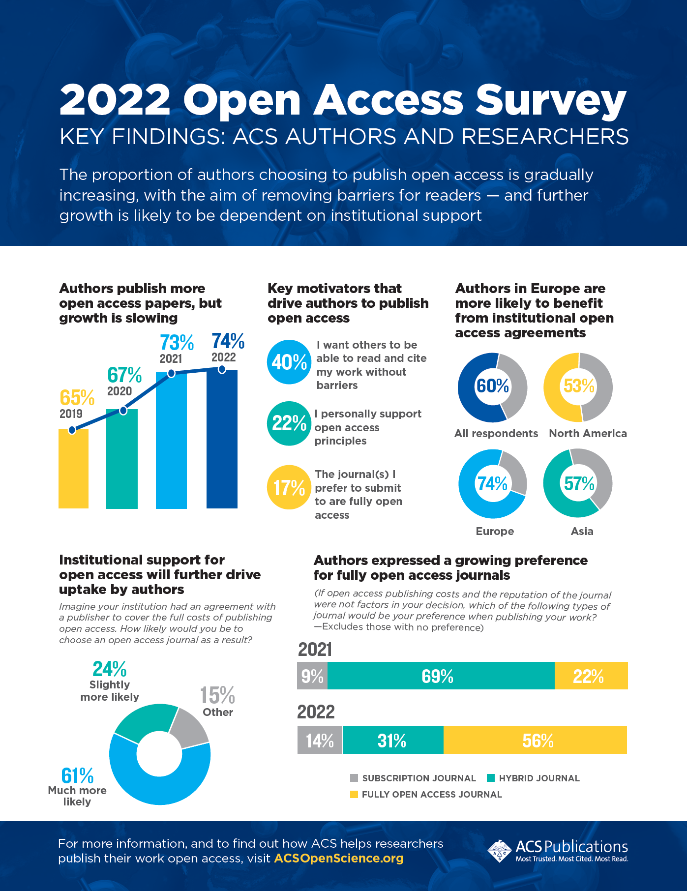 2022 ACS Open Access Survey