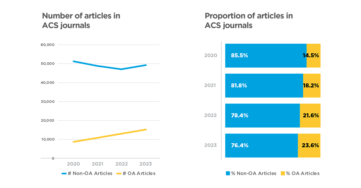 Number of articles in acs journals compared with proportion of articles in acs journals