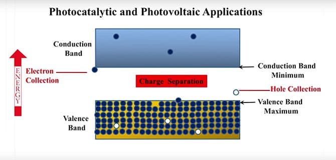 Perovskite Nanocrystals