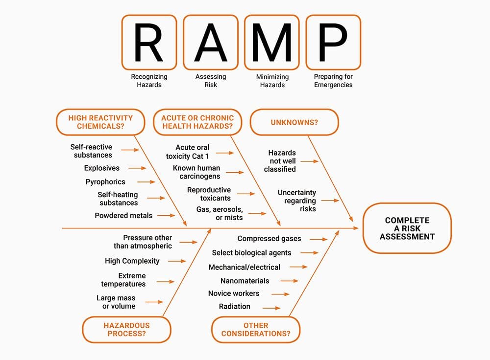 RAMP Methodology
