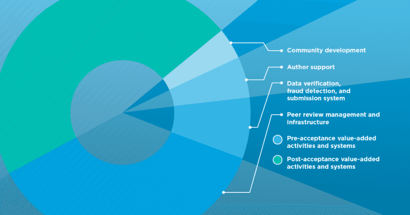 A blue gradient pie chart with various sections labeled: Community development, Author support, Data verification, fraud detection, and submission system, Peer review management and infrastructure, Pre-acceptance value-added activities and systems, and Post-acceptance value-added activities and systems.