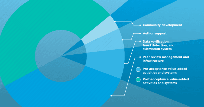 A blue gradient pie chart with various sections labeled: Community development, Author support, Data verification, fraud detection, and submission system, Peer review management and infrastructure, Pre-acceptance value-added activities and systems, and Post-acceptance value-added activities and systems.