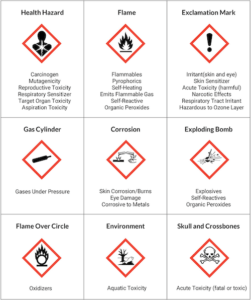 Chart of nine hazard icons and descriptions