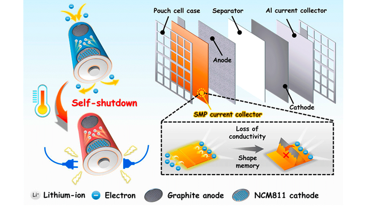 Design of the micropatterned and shape-memorized current collectors