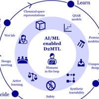 Image from the article: How AI/ML techniques fit into the Design-Decide-Make-Test-Learn (D2MTL) cycle.
