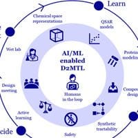Image from the article: How AI/ML techniques fit into the Design-Decide-Make-Test-Learn (D2MTL) cycle.
