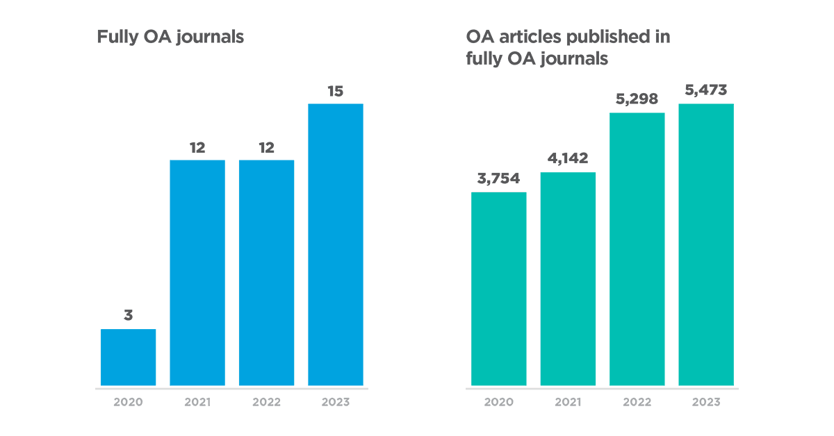 Fully open access journals and OA articles published in fully open access journals