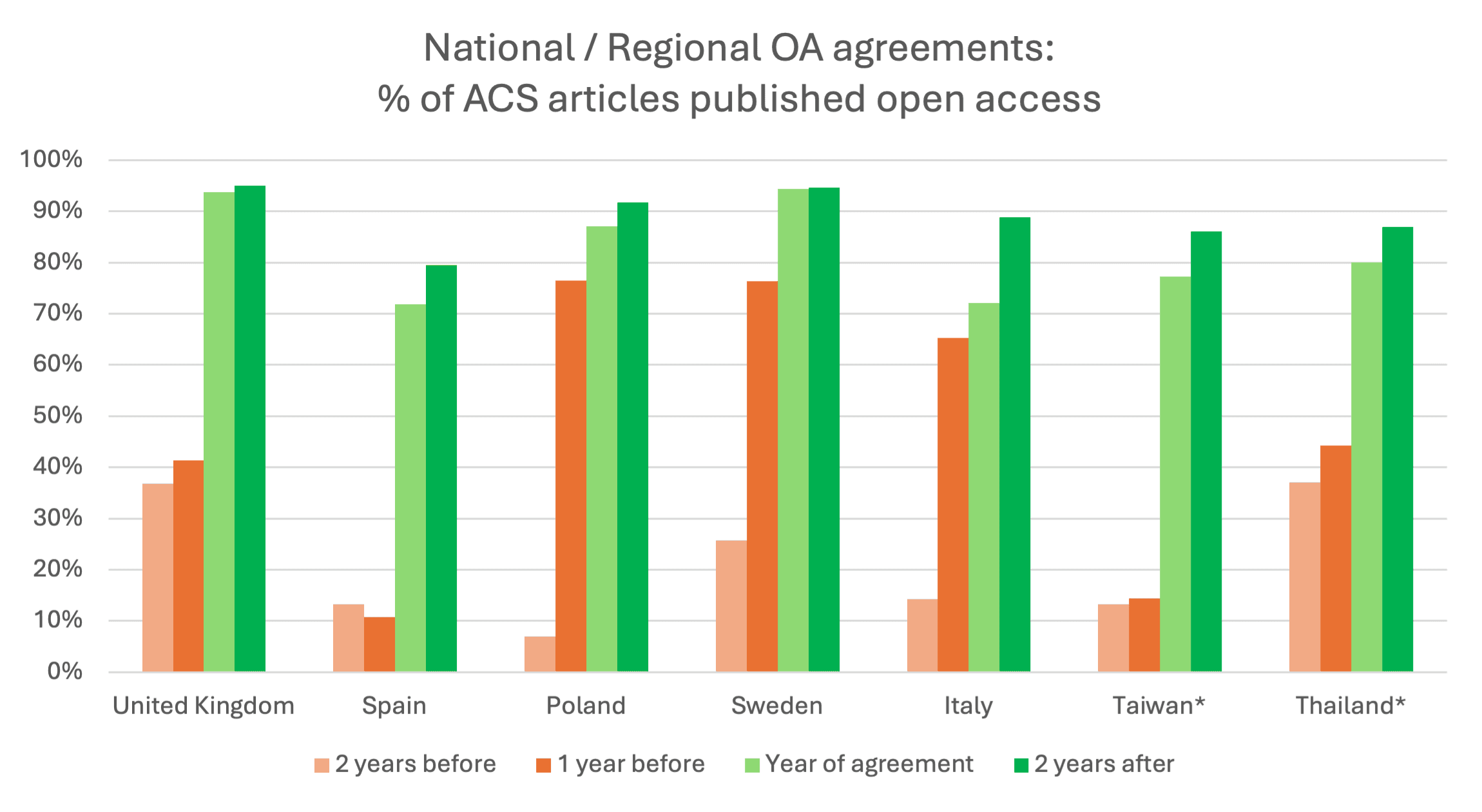National / Regional OA agreements: % of ACS articles published open access. * ‘2 years after’ datapoints based on 2025 YTD data