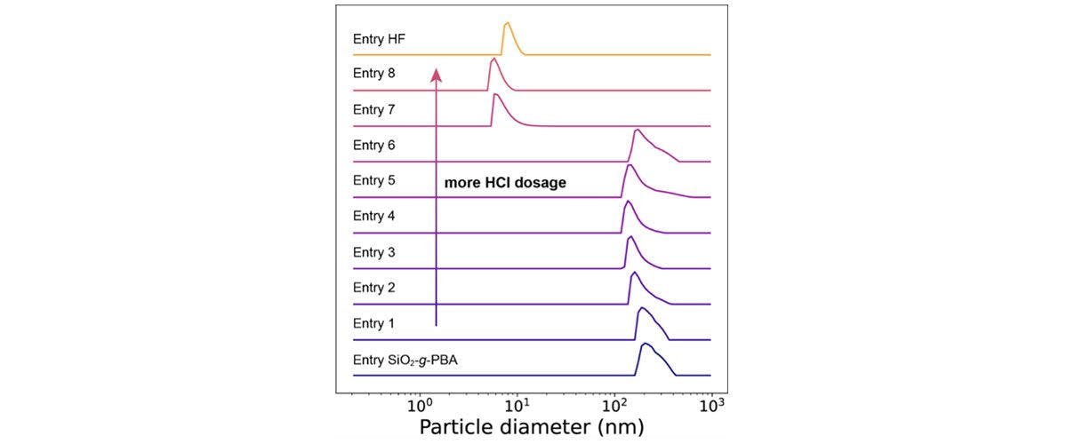 Normalized number-weighted size distribution of etched SiO2-g-PBA in the THF phase. Left: etched by NH4HF2 with increasing 36% HCl dosages