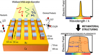 Near-Perfect Absorbing Copper Metamaterial for Solar Fuel Generation