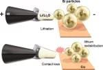 Operando Transmission Electron Microscopy Study of All-Solid-State Battery Interface: Redistribution of Lithium among Interconnected Particles
