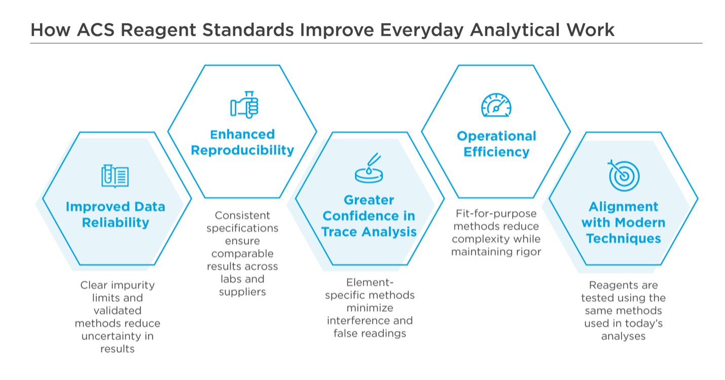 An Infographic showing benefits of ACS Reagent Standards for analytical work.