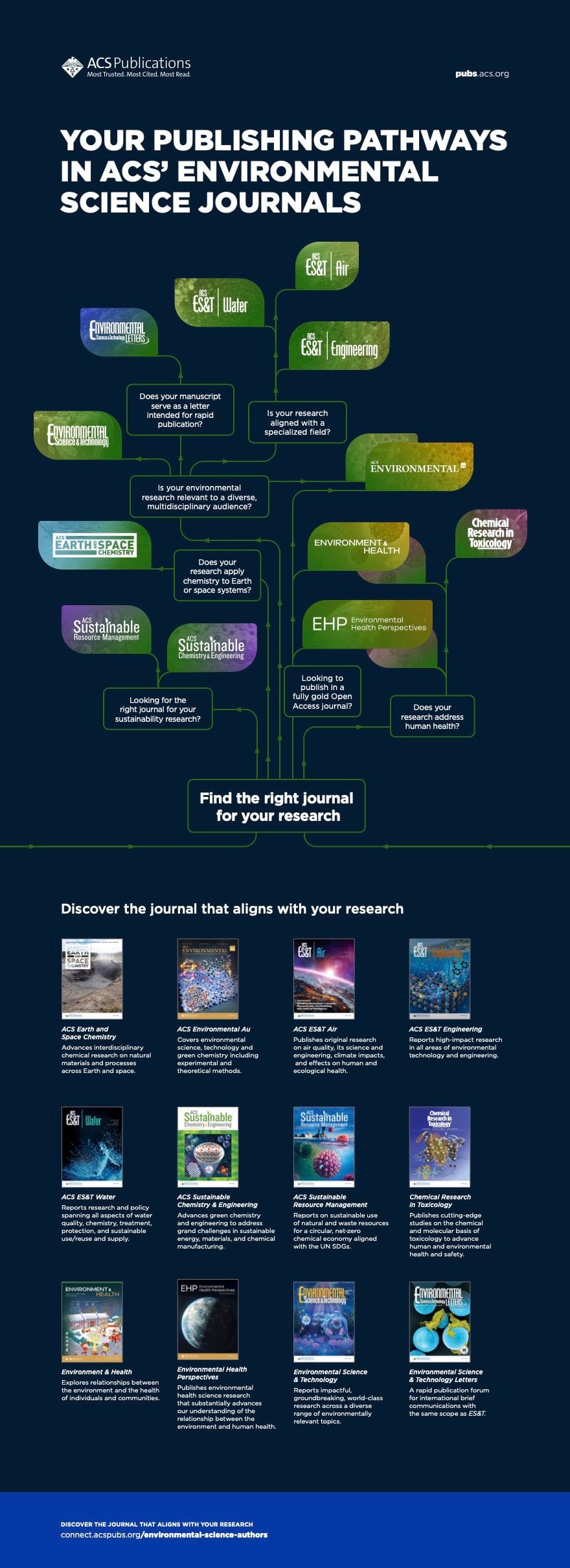 A branded ACS Publications infographic detailing the portfolio of environmental & sustainability journals.
