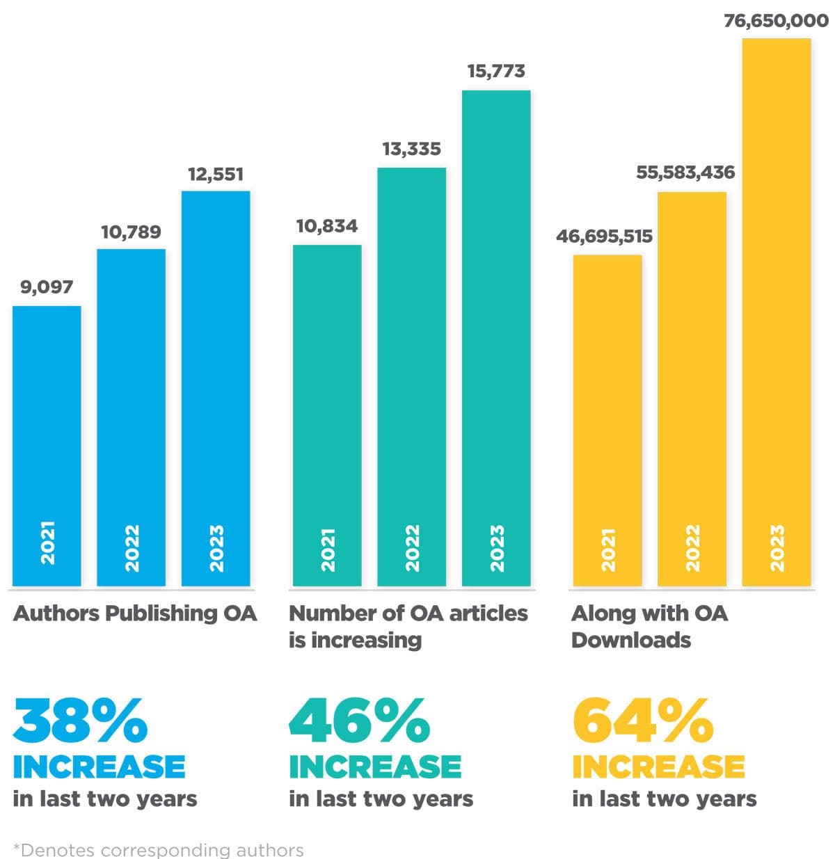 charts depicting OA publishing increases over the last two years