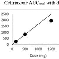 An image from the article: Effect of increasing dose on the total and free AUC and clearance for ceftriaxone.
