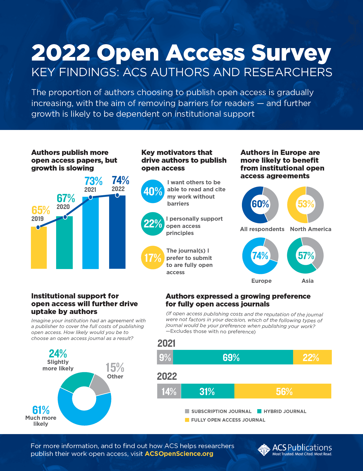 2022 ACS Open Access Survey