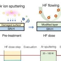 A thumbnail of an image in the article, depicting an Overview of the cryogenic ALE of SiN.