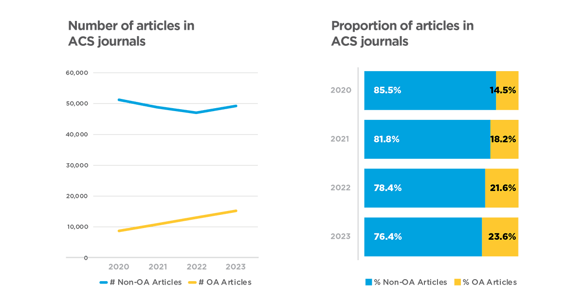 Number of articles in acs journals compared with proportion of articles in acs journals