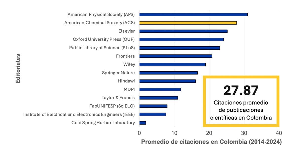 Fuente: Dimensions, 2025. Datos obtenidos para todas las áreas del conocimiento científico