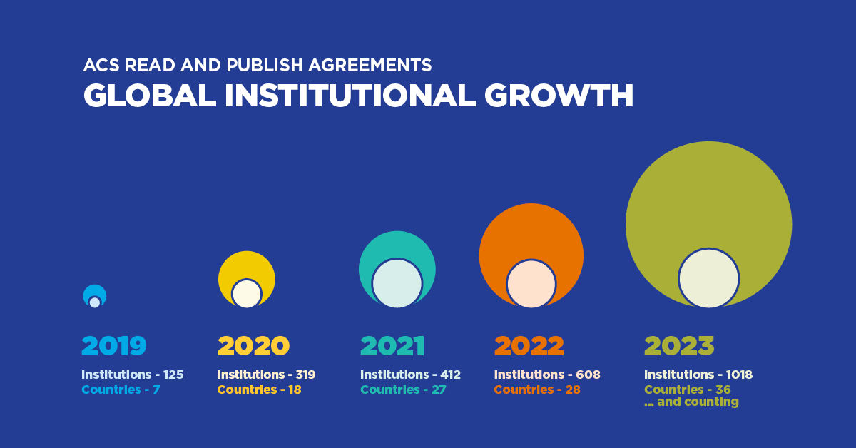 ACS Read and Publish Agreements: Global Institutional Growth