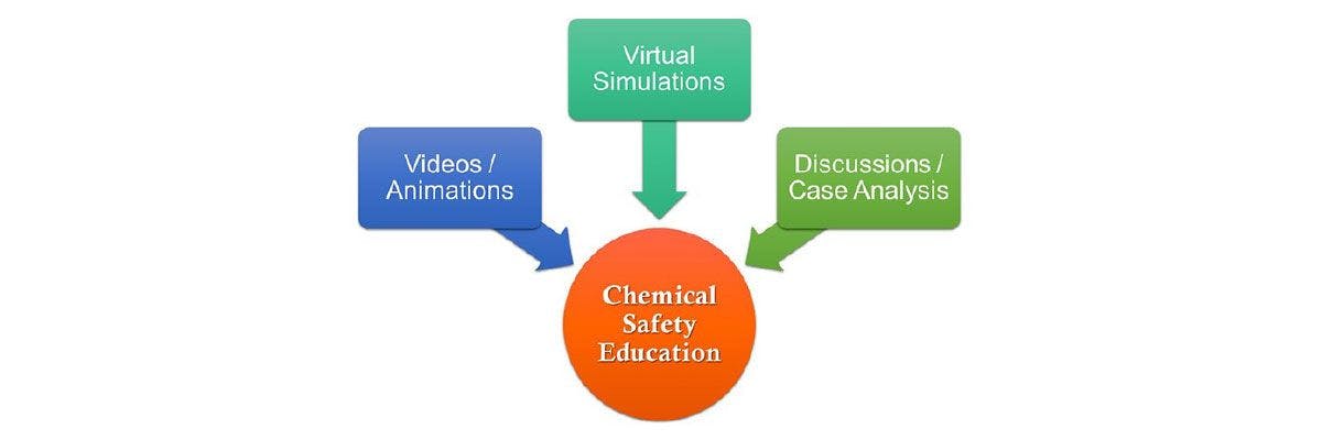 A diagram showing the different stages of chemical safety education.