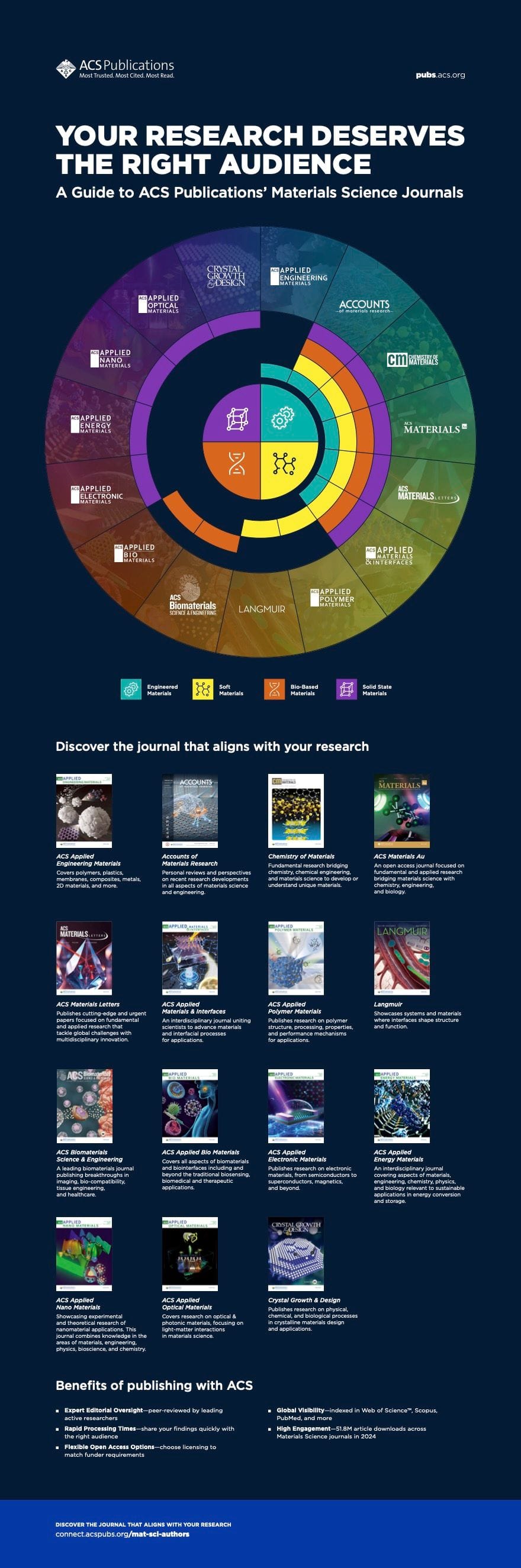 A branded ACS Publications infographic detailing the portfolio of materials science journals and the overall scope of each.