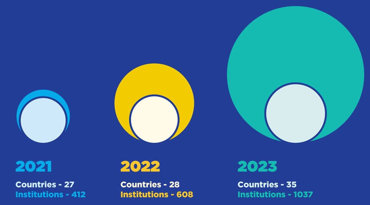 countries and institutions participating in read and publish - growth over the past year