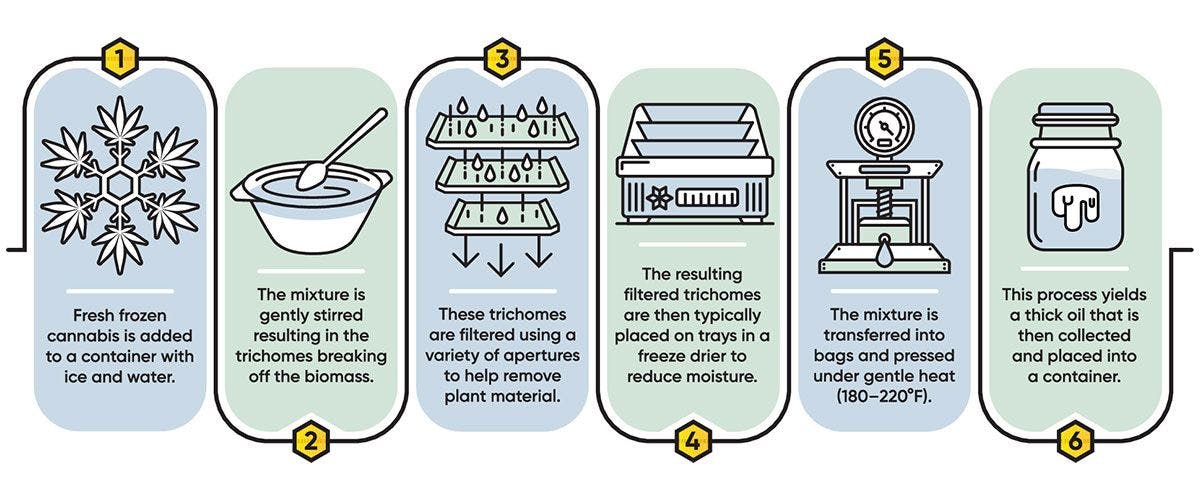 A diagram showing the process of making cannabis hash rosin.