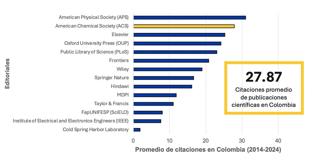 Promedio de citaciones en Colombia (2014-2024)