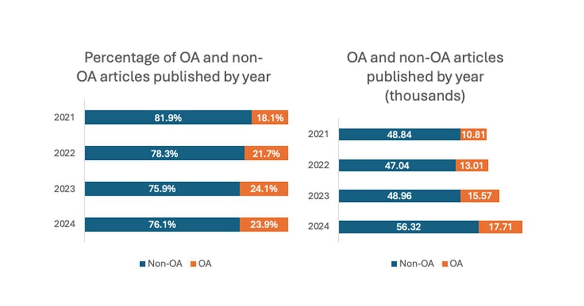 two graphs depicting Comparisons of open access vs. subscription content published in ACS journals from 2021-2024.