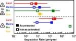Degradation Rates of Plastics in the Environment