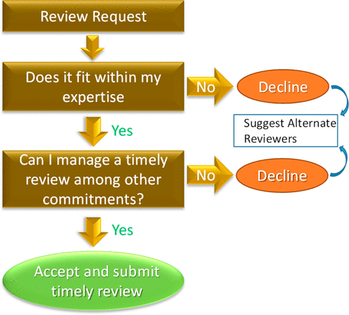 A diagram showing how to manage a review request.
