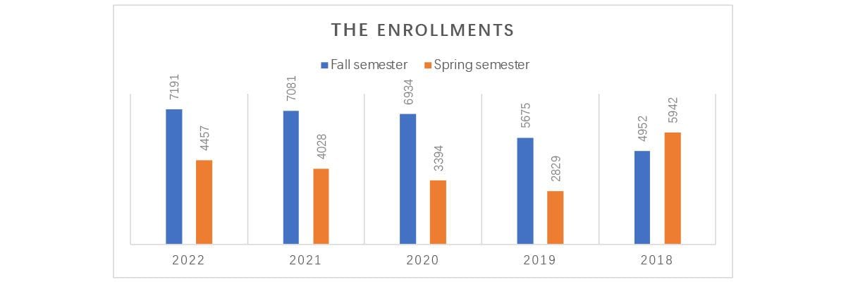 Number of students taking courses on Chinese university MOOC platforms (2018-2022)