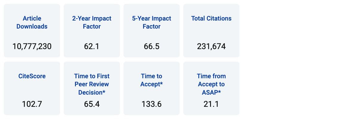 Chemical Reviews Metrics