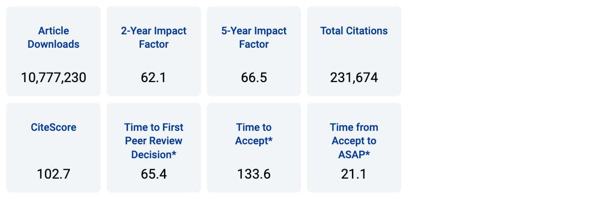 Chemical Reviews Metrics