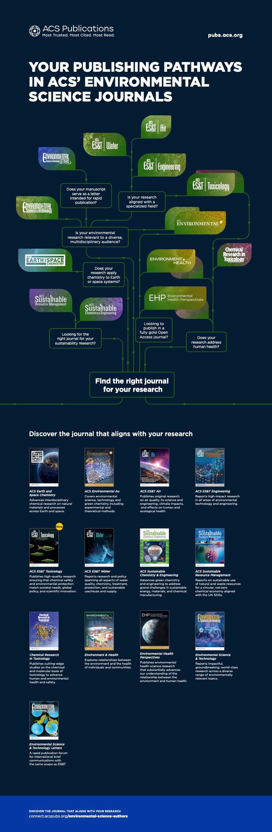 A branded ACS Publications infographic detailing the portfolio of environmental & sustainability journals.