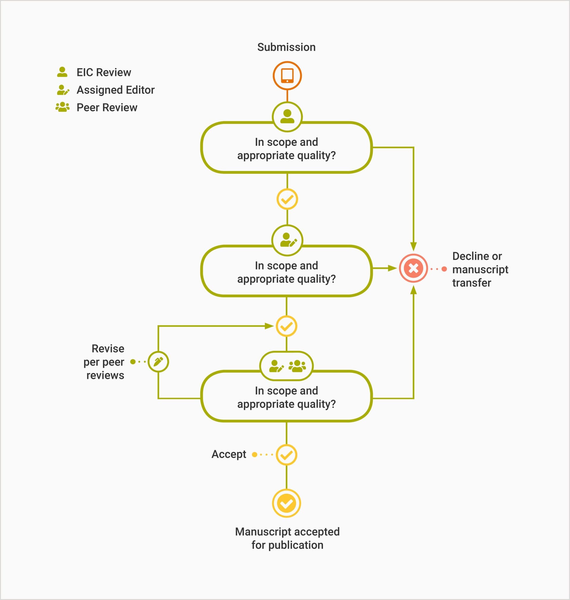 Mastering Scholarly Communication – Part 5: The Review Process