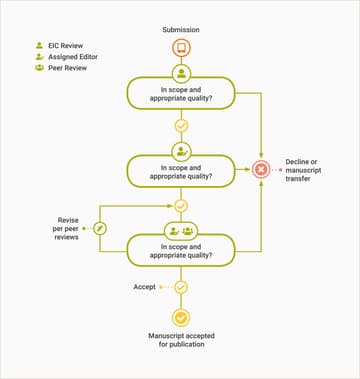 Mastering Scholarly Communication – Part 5: The Review Process